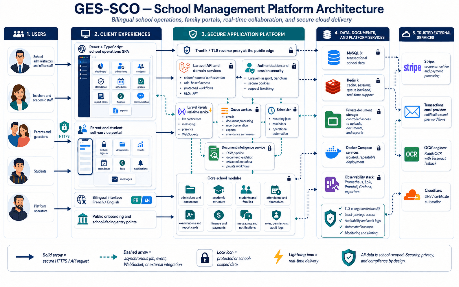 Architecture de GES-SCO présentant les utilisateurs scolaires, les applications React, les services Laravel, les données et les opérations sécurisées