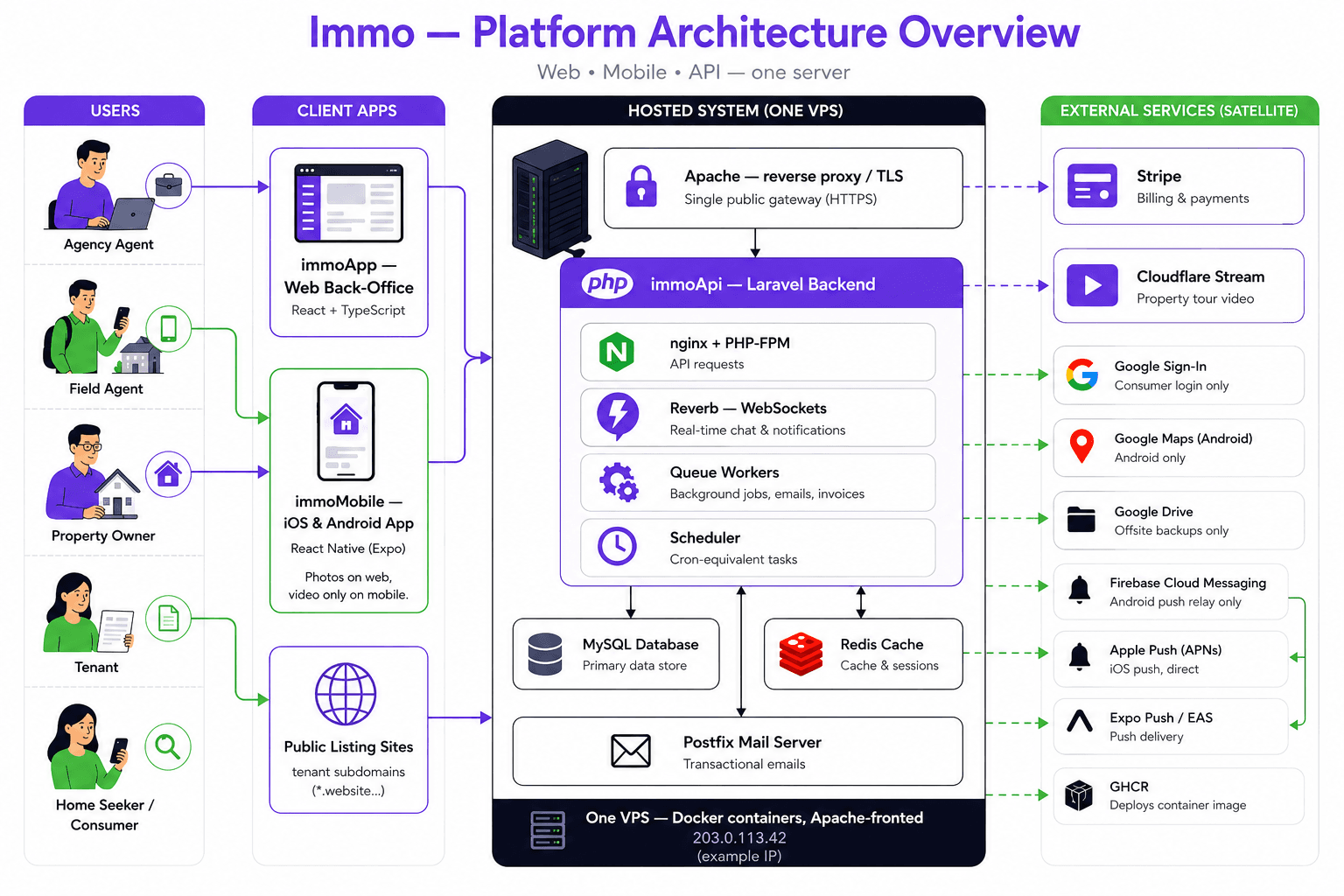 Architecture publique d'Immo-Manager présentant les utilisateurs, les applications web et mobile, les services Laravel, les données et certaines intégrations