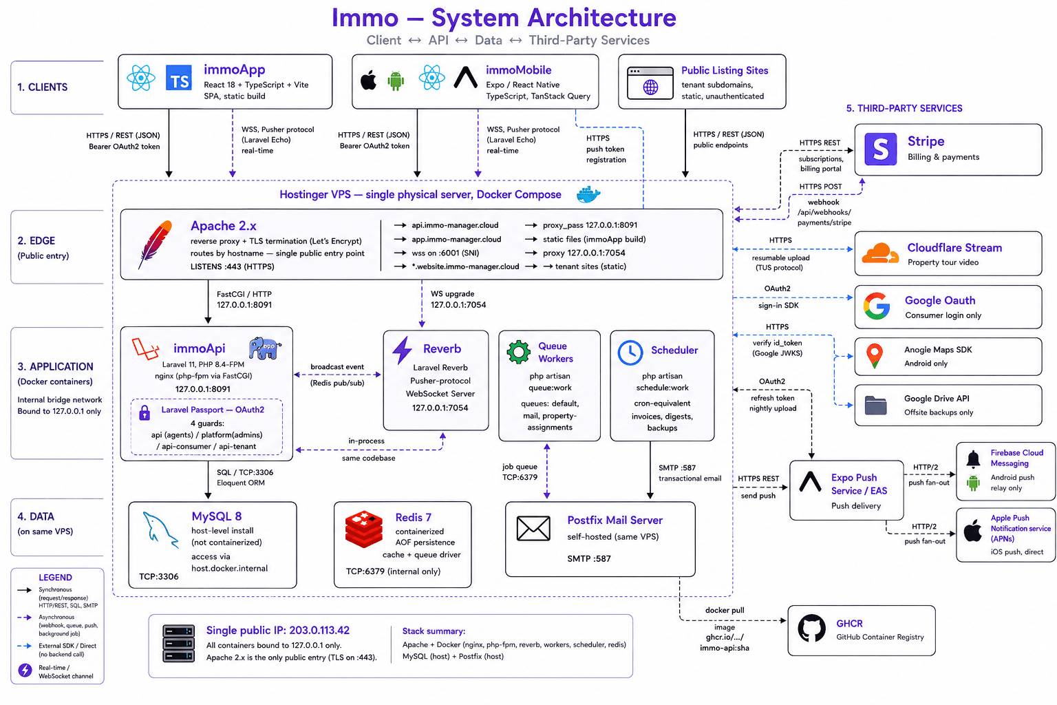 Architecture système publique détaillée d'Immo-Manager présentant les applications clientes, les services API, les services de données et les intégrations